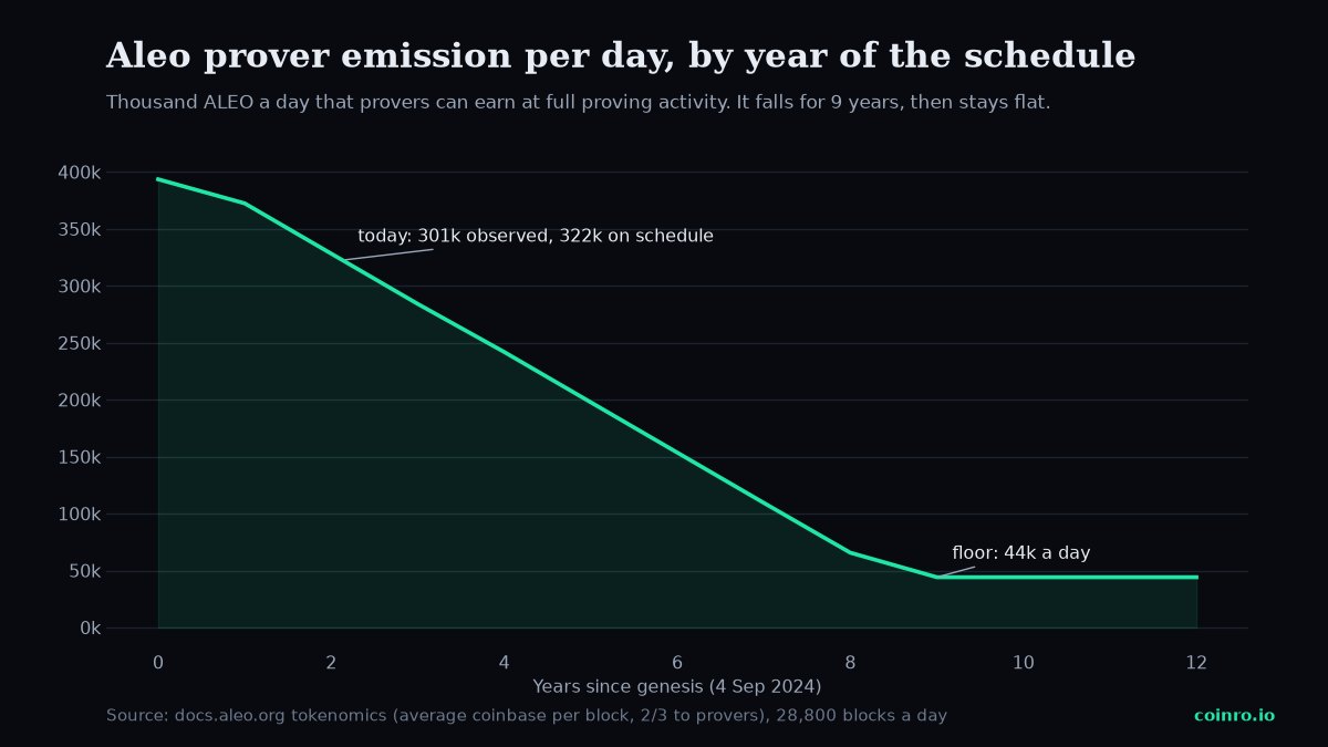 Line chart of Aleo prover emission per day falling from 394 thousand ALEO at genesis to a floor of 44 thousand