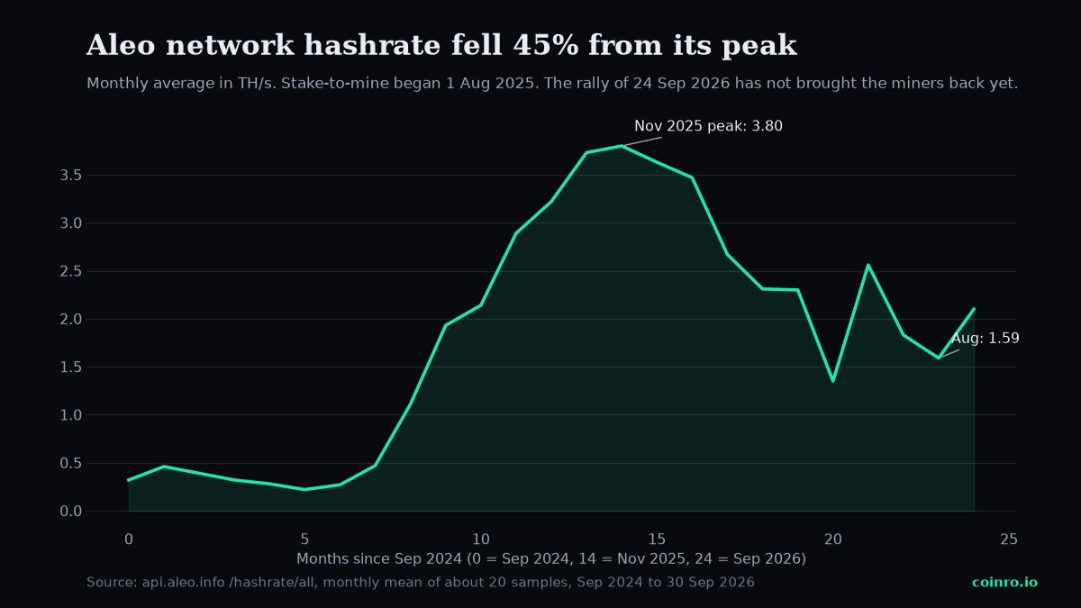 Line chart of Aleo network hashrate by month, peaking at 3.8 TH/s in November 2025 and falling to about 2.1 TH/s