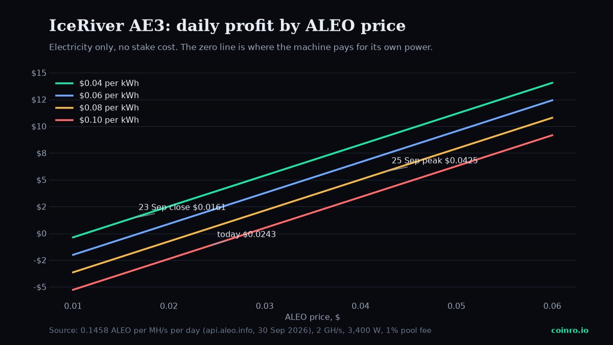 Line chart of IceRiver AE3 daily profit against ALEO price at four electricity prices