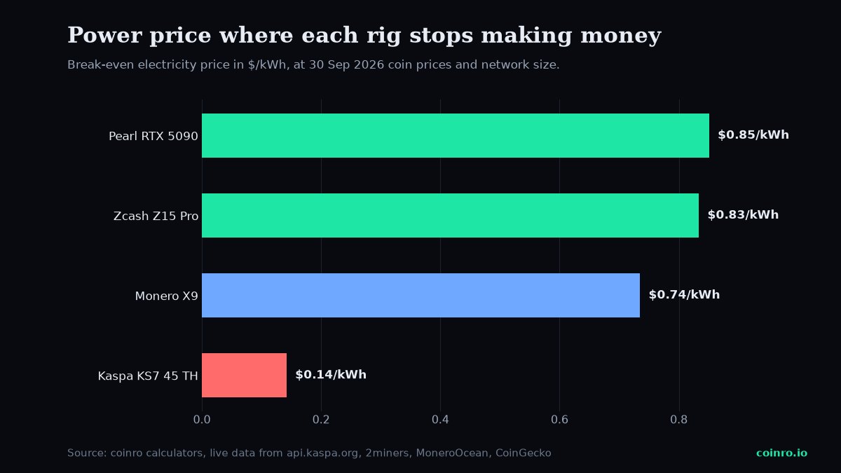 Bar chart of the electricity price at which each mining rig breaks even