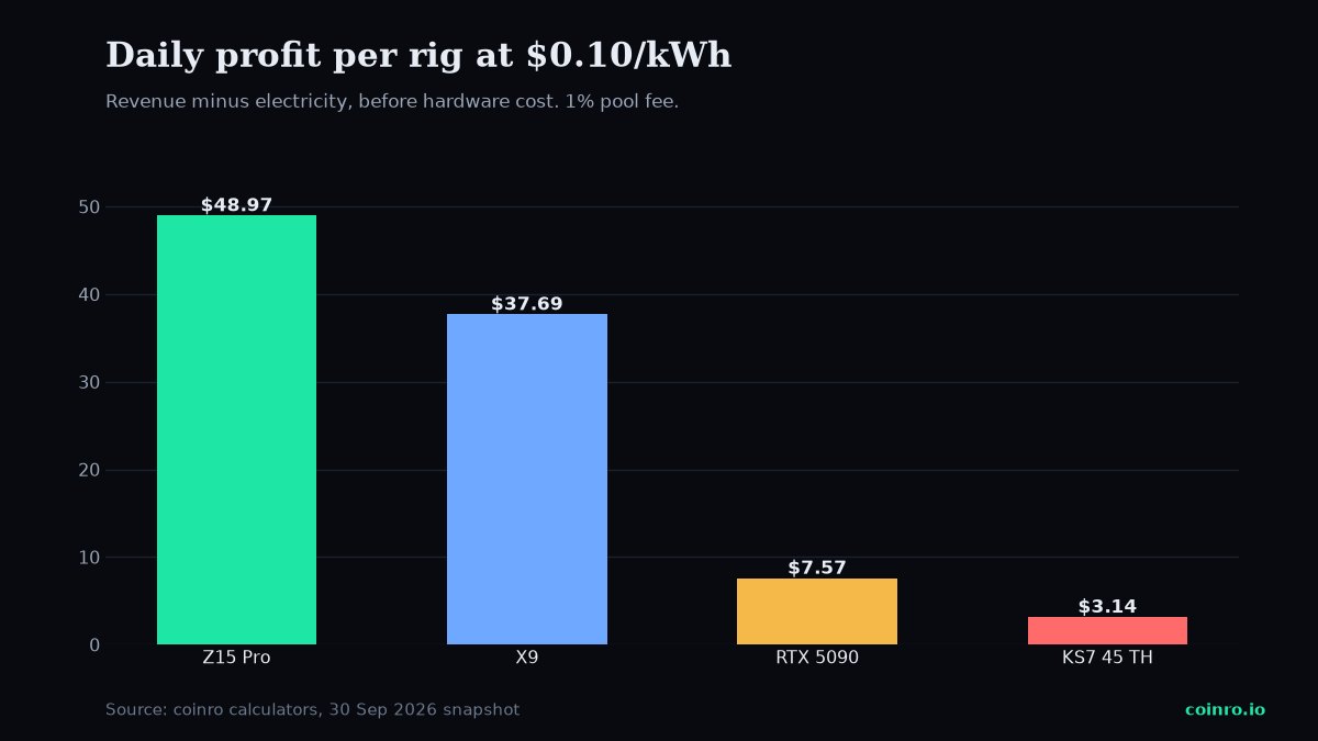 Bar chart of daily mining profit per rig at 10 cents per kWh
