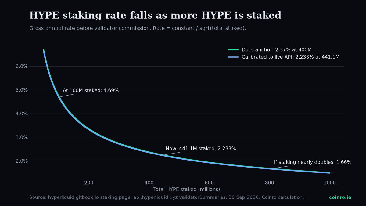 Line chart of the HYPE staking rate falling from about 6.7 percent at 50 million HYPE staked to about 1.5 percent at 1 billion, with markers at 100M, 441.1M and 800M staked