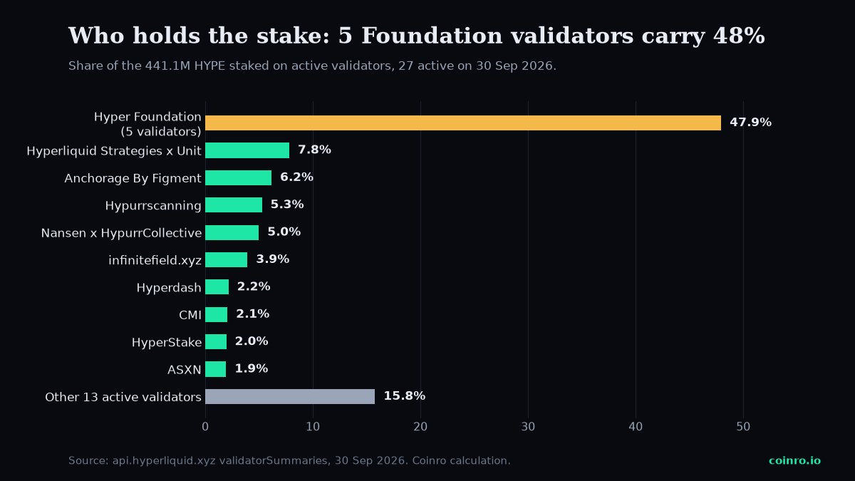 Horizontal bar chart of share of staked HYPE by validator, with five Hyper Foundation validators at 47.9 percent and the next largest, Hyperliquid Strategies x Unit, at 7.8 percent