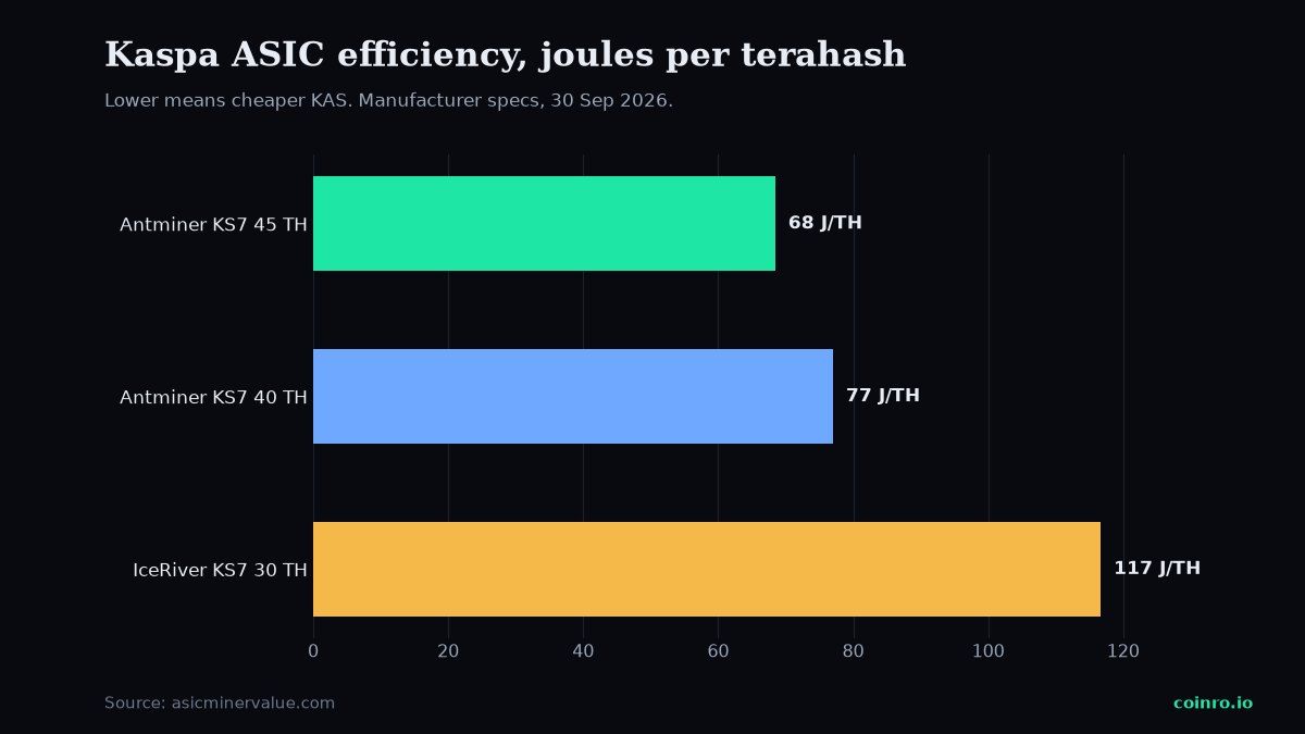 Bar chart comparing Kaspa ASIC efficiency in joules per terahash