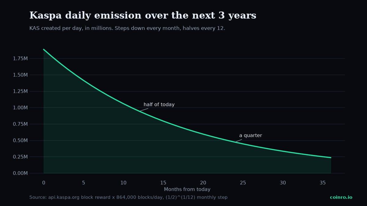 Line chart of Kaspa daily emission falling each month over three years