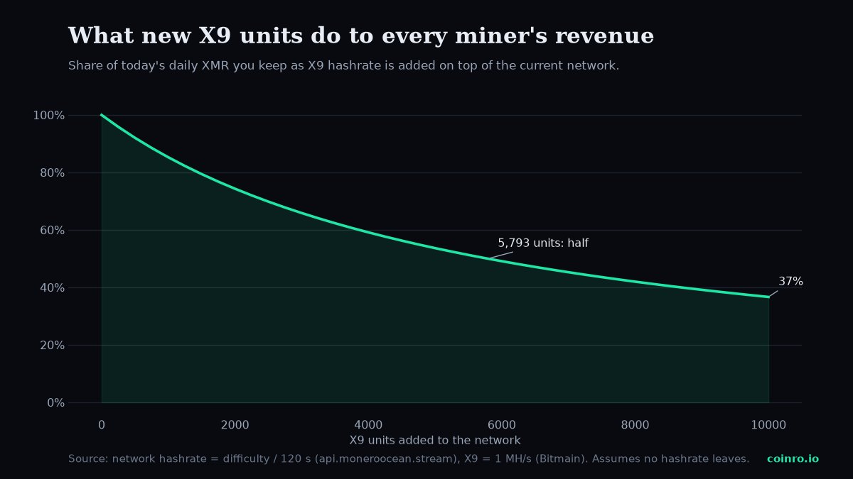 Line chart showing the share of today's daily Monero revenue kept as more Antminer X9 units join the network