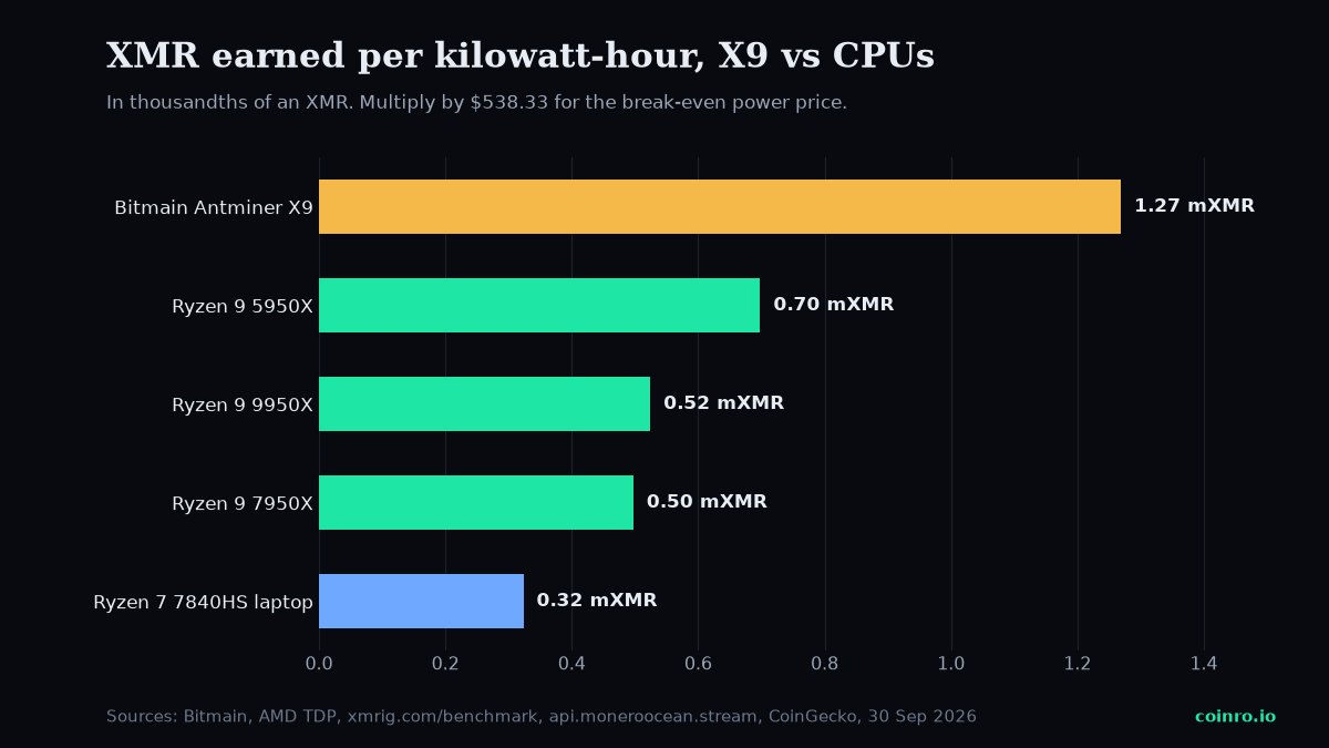 Bar chart of XMR earned per kilowatt-hour for the Bitmain X9 and four AMD Ryzen CPUs