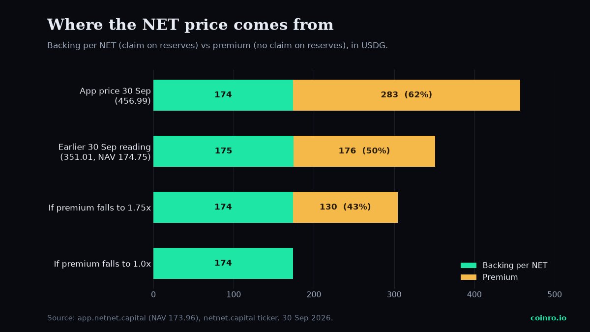 Stacked bar chart splitting the NET price into backing per NET and premium across four scenarios