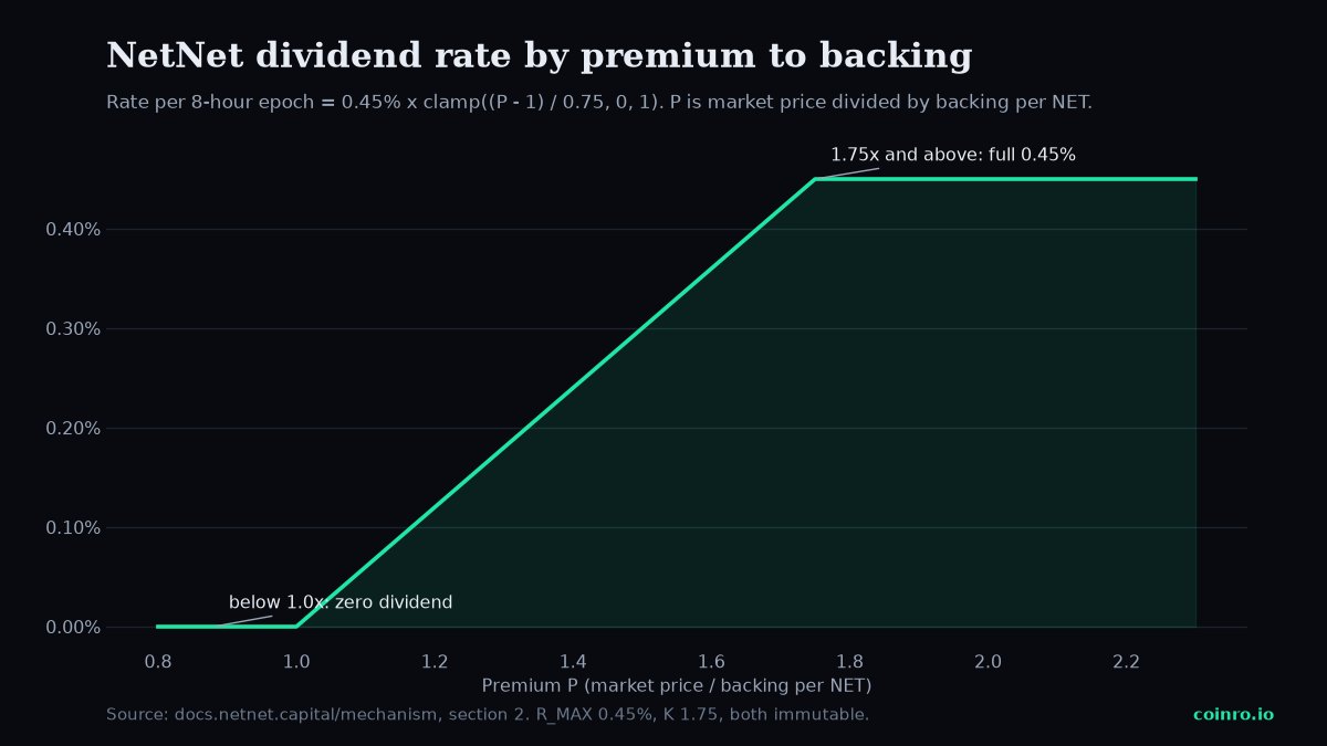 Line chart of NetNet dividend rate per epoch rising from zero at 1.0x premium to 0.45 percent at 1.75x premium and flat above