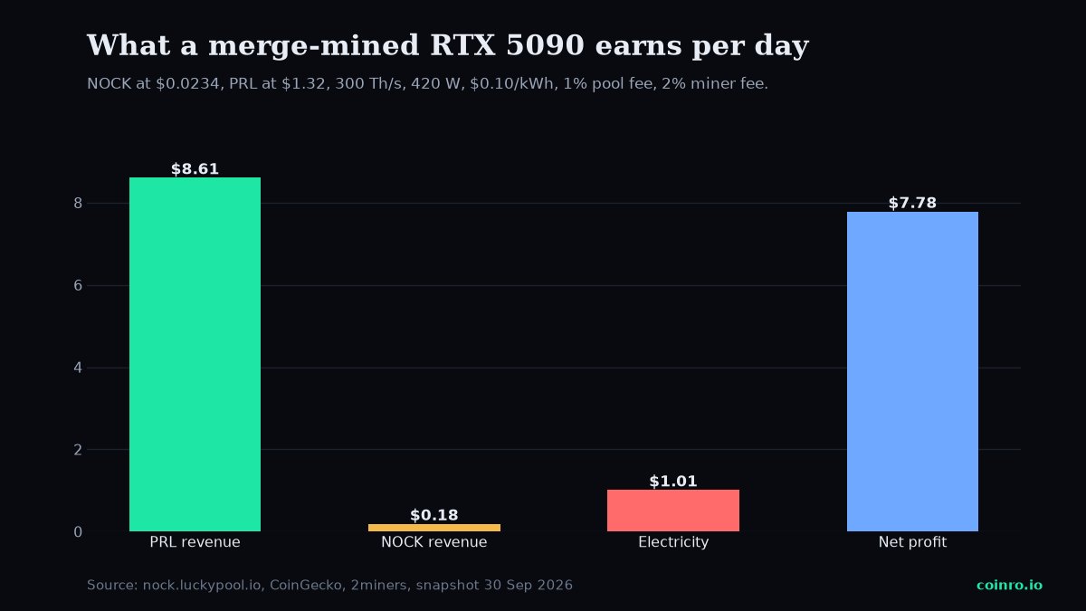 Bar chart of daily PRL revenue, NOCK revenue, electricity and net profit for a merge-mined RTX 5090