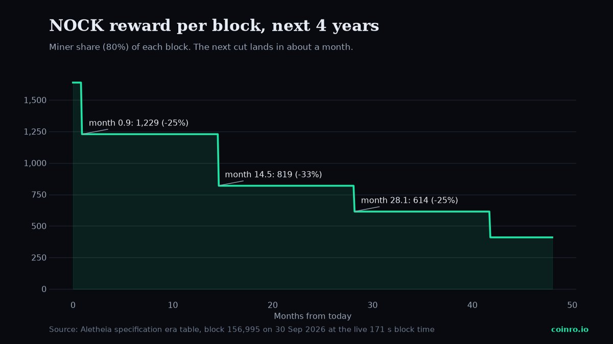 Step chart of the NOCK miner reward per block falling from 1,638 to about 410 over four years