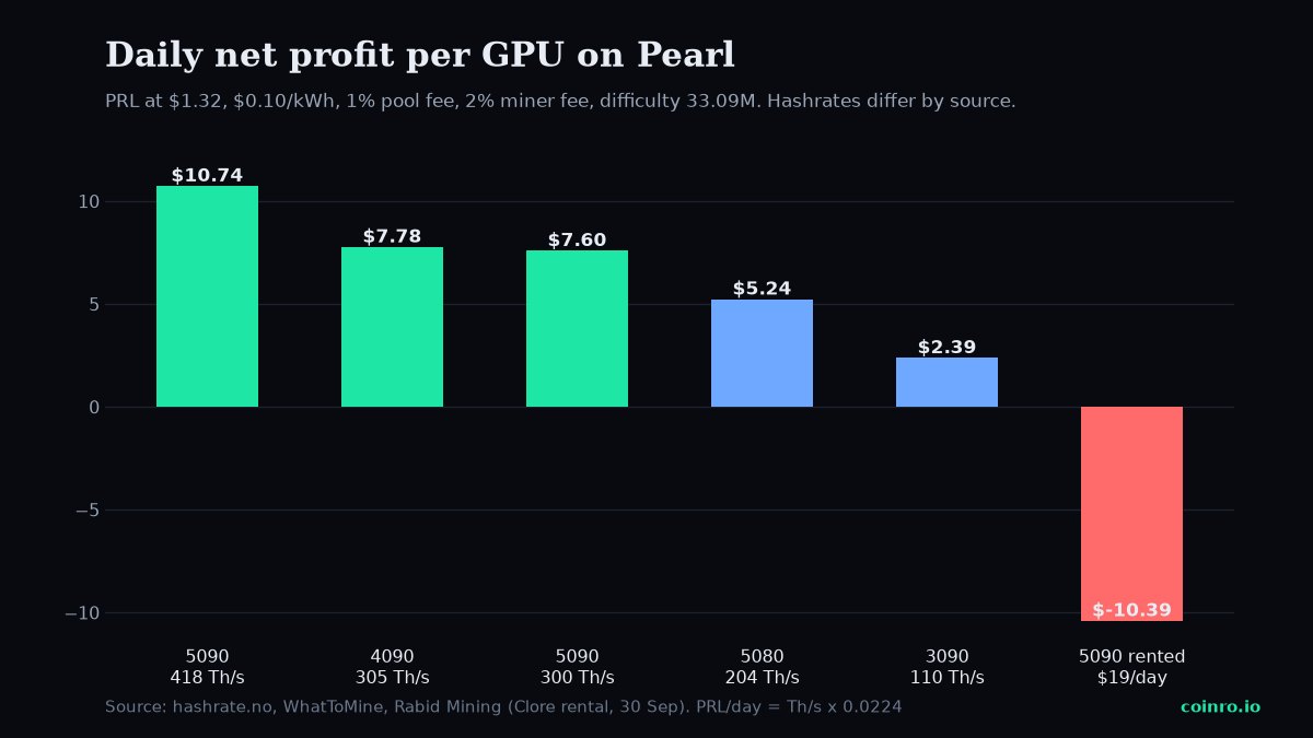 Bar chart of daily net profit per GPU on Pearl, with a rented RTX 5090 showing a loss