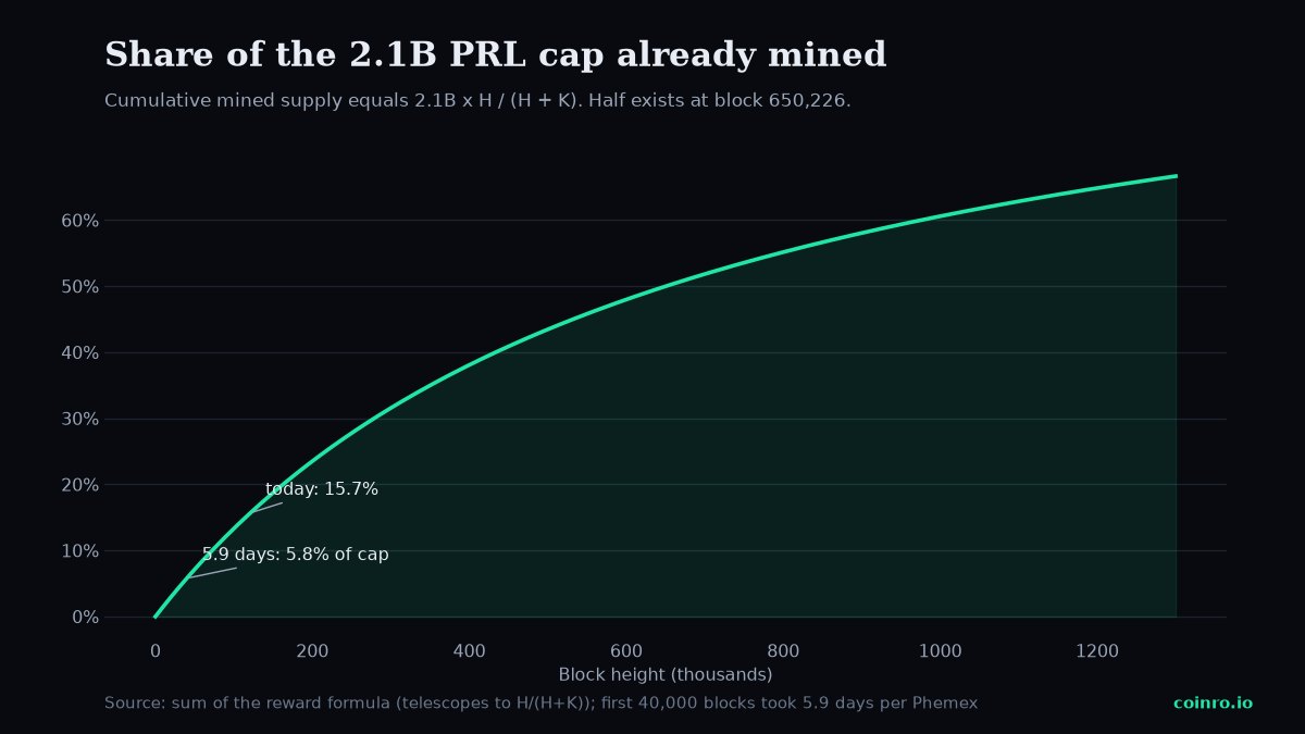 Line chart of the share of Pearl's 2.1 billion supply cap mined by block height