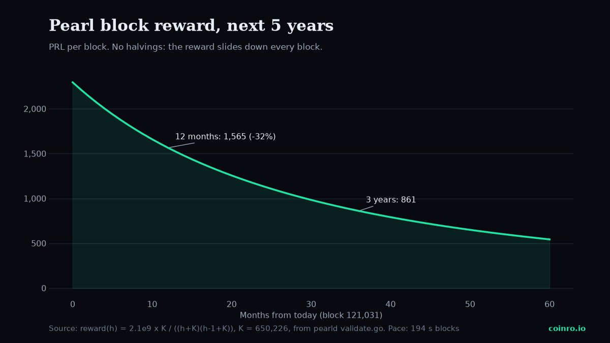 Line chart of Pearl block reward falling from 2,295 PRL to about 550 PRL over five years