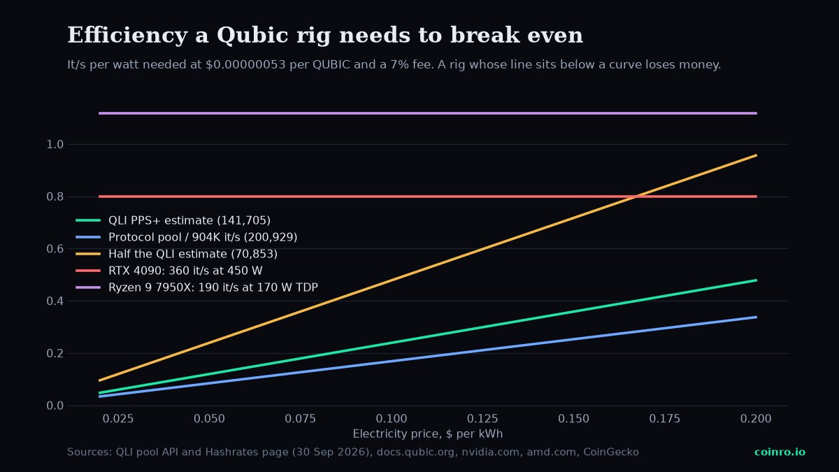 Line chart of the it/s per watt a Qubic rig needs to break even at different electricity prices and payout assumptions