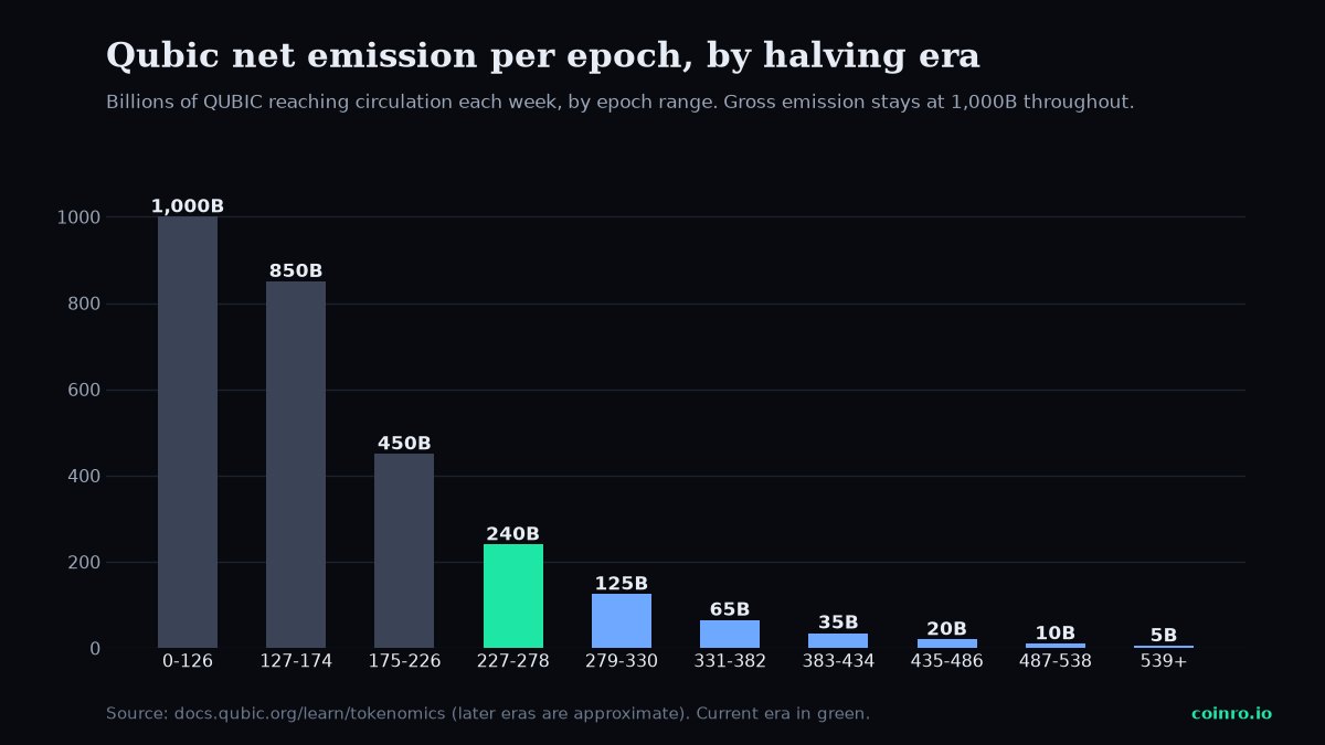 Bar chart of Qubic net emission per epoch falling from 1,000 billion to 5 billion QUBIC across ten halving eras