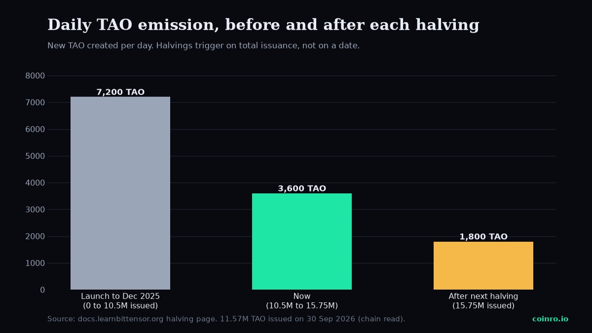 Bar chart of daily TAO emission: 7,200 at launch, 3,600 now, 1,800 after the next halving