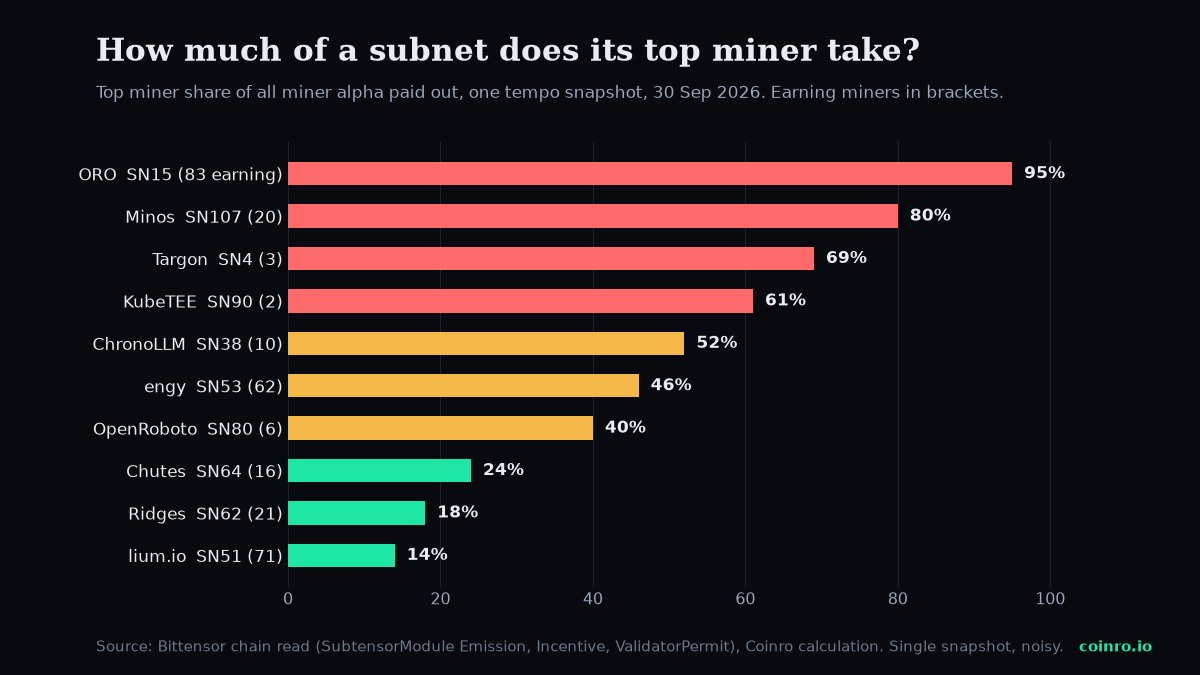 Horizontal bar chart of the share of each Bittensor subnet's miner emission taken by its top miner